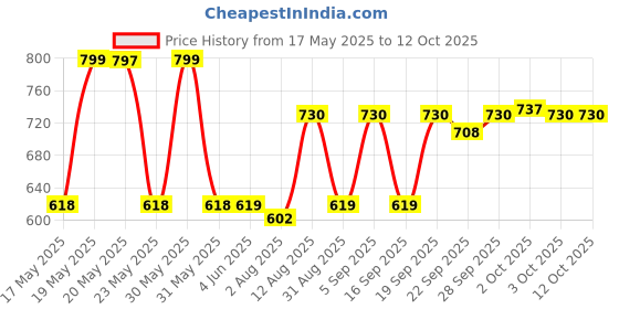 amazon.in Wild Stone Code Platinum, Steel & Titanium No Gas Body Perfume Spray Combo For Men, Pack Of 3 (120ml Each) Price History Graph from 17 May 2025 to 12 Oct 2025
