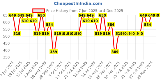 amazon.in WILD STONE CODE Pyro Eau De Parfum For Men, 100Ml|Bold, Intense & Vibrant Fragrance| Luxury Men Perfume With Long Lasting Aroma, Scented, Spray wild stone code Price History Graph from 7 Jun 2025 to 4 Dec 2025