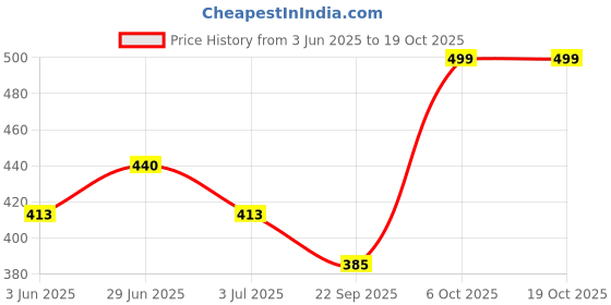 amazon.in Wild Stone Code Steel & Copper No Gas Body Perfume Spray Combo for Men,, Pack of 2 (120ml each) Price History Graph from 3 Jun 2025 to 18 Oct 2025