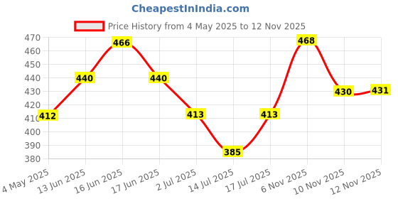amazon.in Wild Stone Code Steel & Gold No Gas Body Perfume Combo for Men, Pack of 2 (120 ml each) Price History Graph from 4 May 2025 to 12 Nov 2025