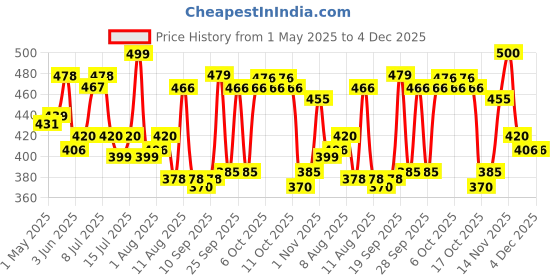 amazon.in Wild Stone CODE Steel and Iridium Body Perfume for Men, Pack of 2 (150ml each)|No Gas Deodorant|Long Lasting Body Spray Price History Graph from 1 May 2025 to 4 Dec 2025