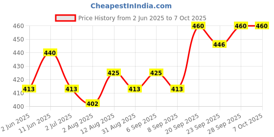 amazon.in Wild Stone Code Steel & Iridium No Gas Body Perfume Combo for Men,, Pack of 2 (120 ml each) wild stone code Price History Graph from 2 Jun 2025 to 6 Oct 2025