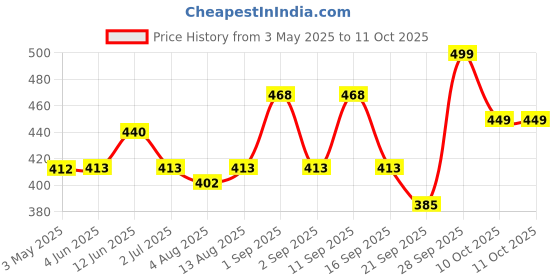 amazon.in WILD STONE CODE Steel & Platinum No Gas Fresh Body Perfume Spray Combo For Men, Pack Of 2 (120 Ml Each) Price History Graph from 3 May 2025 to 10 Oct 2025