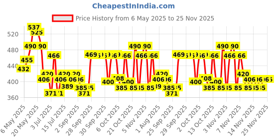 amazon.in WILD STONE CODE Steel And Titanium Long Lasting No Gas Body Perfume For Men, Pack Of 2 (150Ml Each), Spray wild stone code Price History Graph from 6 May 2025 to 25 Nov 2025