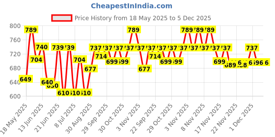 amazon.in Wild Stone Code Steel Body Perfume for Men 120ml (Pack of 3) Price History Graph from 18 May 2025 to 4 Dec 2025