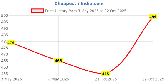 amazon.in Wild Stone Code Steel Body Perfume Spray for Men 120ml (Pack of 2) Price History Graph from 3 May 2025 to 22 Oct 2025