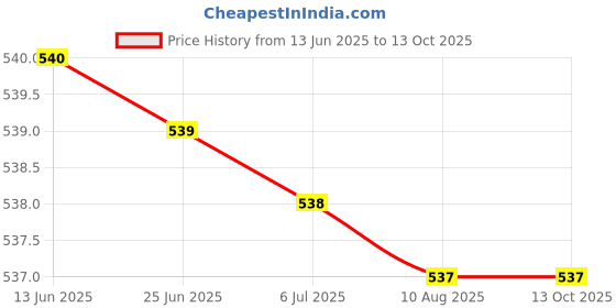 amazon.in Wild Stone CODE Steel Long Lasting No Gas Body Perfume for Men, Pack of 2 (150ml each) Price History Graph from 13 Jun 2025 to 12 Oct 2025