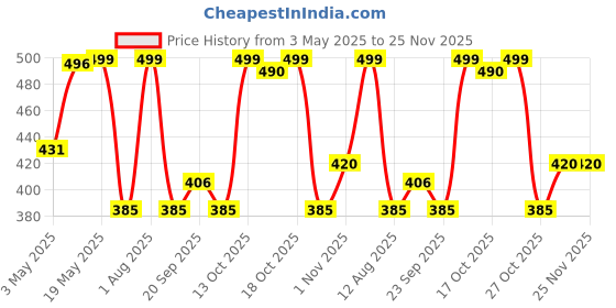 amazon.in Wild Stone CODE Titanium and Iridium Body Perfume for Men, Pack of 2 (150ml each)|No Gas Deodorant|Long Lasting Body Spray Price History Graph from 3 May 2025 to 24 Nov 2025