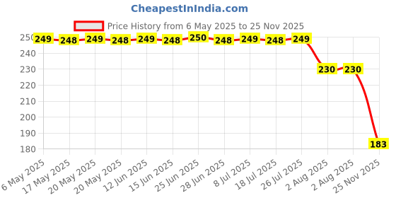 amazon.in Wild Stone Code Titanium Body Perfume for Men, 120ml Price History Graph from 6 May 2025 to 25 Nov 2025