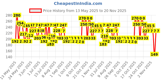 amazon.in WILD STONE CODE Titanium Long Lasting No Gas Body Perfume For Men, 150Ml, Spray wild stone code Price History Graph from 13 May 2025 to 20 Nov 2025