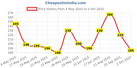 amazon.in Wild Stone Deodorant - Chrome, 120ml Bottle Price History Graph from 4 May 2025 to 2 Oct 2025