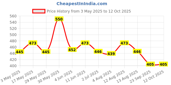 amazon.in Wild Stone Deodorant - Red Body (150ml) (Pack of 3) Price History Graph from 3 May 2025 to 11 Oct 2025