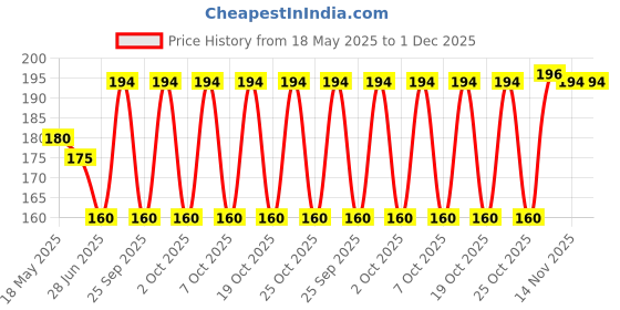 amazon.in Wild Stone Deodorant Soap Ultra Sensual for Men (Pack of 3) Price History Graph from 18 May 2025 to 30 Nov 2025