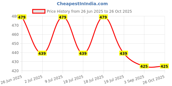 amazon.in Wild Stone Edge and Forest Spice Perfume for men,50 ml each(Pack of 2) Price History Graph from 26 Jun 2025 to 26 Oct 2025