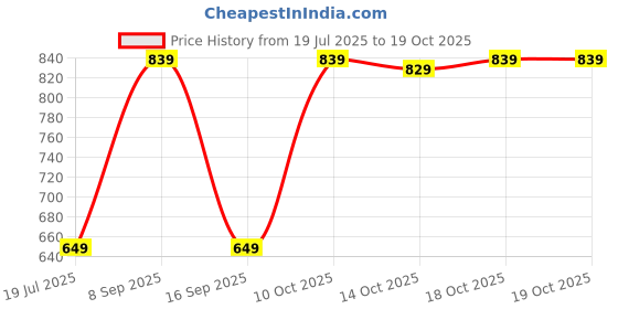 amazon.in Wild Stone Edge & Hydra Energy Liquid Perfume For Men, 100ml Each (Pack Of 2) Price History Graph from 19 Jul 2025 to 14 Oct 2025