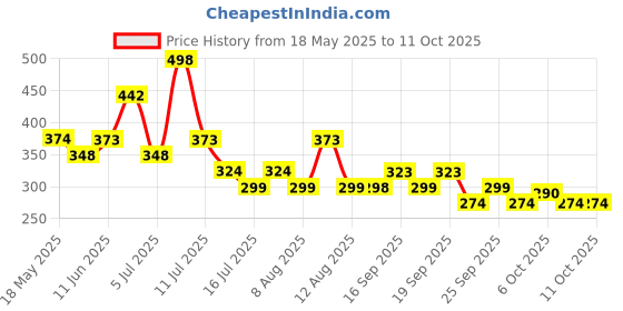 amazon.in Wild Stone Edge And Hydra Energy Perfume Spray Combo For Men 30Ml (Pack Of 2) Price History Graph from 18 May 2025 to 9 Oct 2025