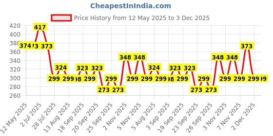 amazon.in Wild Stone Edge and Night Rider Long Lasting Mens Perfume, Combo Pack of 2 (30ml each) wild stone Price History Graph from 12 May 2025 to 2 Dec 2025