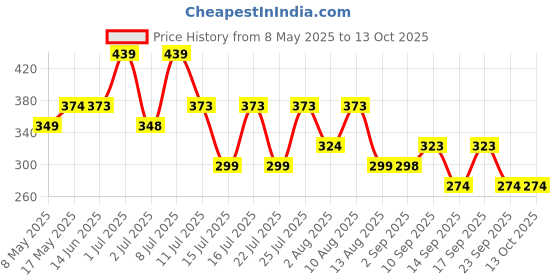 amazon.in Wild Stone Edge and Red Long Lasting Mens Eau de Parfum, Combo Pack of 2 (30ml each) Price History Graph from 8 May 2025 to 12 Oct 2025