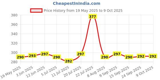 amazon.in Wild Stone Edge and Ultra Sensual Long lasting Deodorants for Men, Pack of 2 (150ml each) wild stone Price History Graph from 19 May 2025 to 9 Oct 2025