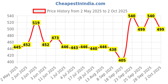 amazon.in Wild Stone Edge, Forest Spice and Red Deodorant Spray For Men 150 ML Each (Pack Of 3) Price History Graph from 2 May 2025 to 2 Oct 2025