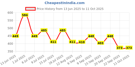 amazon.in Wild Stone Edge, Hydra Energy and Red Long Lasting Perfume for Men, Pack of 3 (30ml each) wild stone Price History Graph from 13 Jun 2025 to 9 Oct 2025