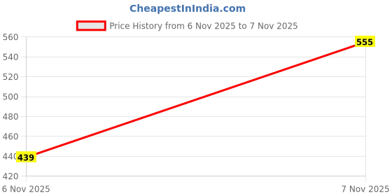 amazon.in Wild Stone Edge, Hydra Energy and Ultra Sensual Deodorant For Men 150 ML Each (Pack Of 3) Price History Graph from 6 Nov 2025 to 7 Nov 2025