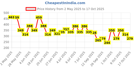 amazon.in Wild Stone Edge Parfum for Men, Long Lasting Refreshing Every day Wear Fragrance, 100 ml Price History Graph from 2 May 2025 to 17 Oct 2025