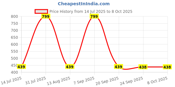 amazon.in Wild Stone Edge Perfume and Deodorant Combo (100 ml+150 ml) wild stone Price History Graph from 14 Jul 2025 to 7 Oct 2025