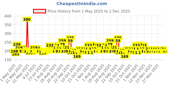 amazon.in Wild Stone Edge Perfume for Men, 50ml Price History Graph from 1 May 2025 to 1 Dec 2025