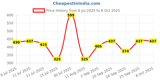 amazon.in Wild Stone Edge Perfume for Men 50ml and Deodorant for Men 150ml, Pack of 2 wild stone Price History Graph from 6 Jul 2025 to 8 Oct 2025