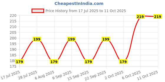 amazon.in Wild Stone Edge Shaving Foam for Men, 418 | Ultra-Rich Lather with Refreshing Fragrance Price History Graph from 17 Jul 2025 to 11 Oct 2025