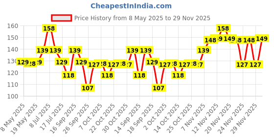 amazon.in Wild Stone Edge Shower Gel for Men, 200ml wild stone Price History Graph from 8 May 2025 to 29 Nov 2025