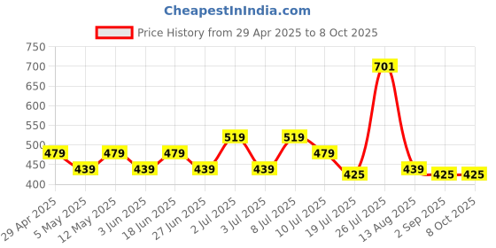 amazon.in Wild Stone Edge Spray Perfume Combo for Men, Pack of 2 (50ml each) Price History Graph from 29 Apr 2025 to 8 Oct 2025