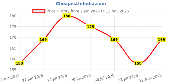 amazon.in Wild Stone Explore Anti-Odour Roll On For Men, 50ml | Up to 72-Hour Odour Control | Infused with cedarwood oil and Vitamin C | Skin Friendly & Itch Free Deodorant Roll On | Long-Lasting Freshness Price History Graph from 2 Jun 2025 to 12 Nov 2025
