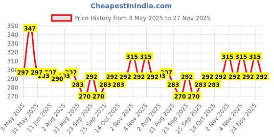 amazon.in Wild Stone Forest Spice and Hydra Energy Lomg Lasting Deodorants Body Spray for Men, Pack of 2 (150ml each) Price History Graph from 3 May 2025 to 27 Nov 2025