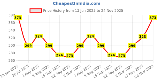 amazon.in Wild Stone Forest Spice and Night Rider Long Lasting Perfume for Men, Pack of 2 (30ml each) Price History Graph from 13 Jun 2025 to 24 Nov 2025