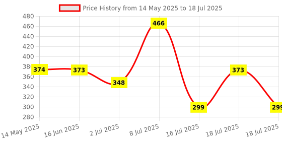 amazon.in Wild Stone Forest Spice and Ultra Sensual Perfume Combo for Men 30ml (Pack of 2) wild stone Price History Graph from 14 May 2025 to 16 Jul 2025