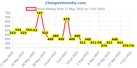 amazon.in Wild Stone Forest Spice, Hydra Energy and Red Long Lasting Perfume for Men, Pack of 3 (30ml each) Price History Graph from 17 May 2025 to 7 Oct 2025