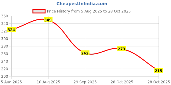 amazon.in Wild Stone Forest Spice Perfume Combo for Men 30ml (Pack of 2) Price History Graph from 5 Aug 2025 to 28 Oct 2025