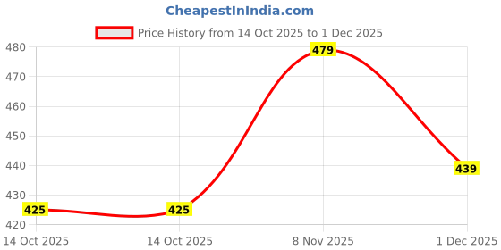 amazon.in Wild Stone Forest Spice Perfume Combo for Men, 50ml each (Pack of 2) Price History Graph from 14 Oct 2025 to 1 Dec 2025