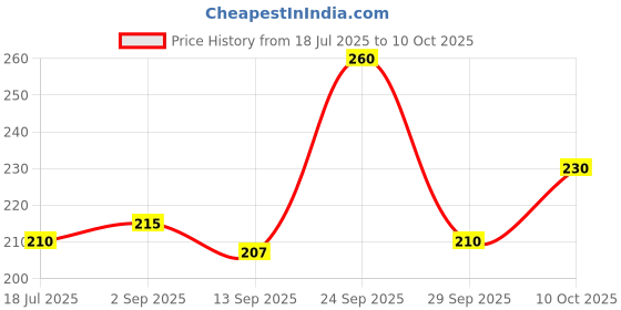 amazon.in Wild Stone Forest Spice Soap for Men, Pack of 4 (125gm each) Price History Graph from 18 Jul 2025 to 10 Oct 2025