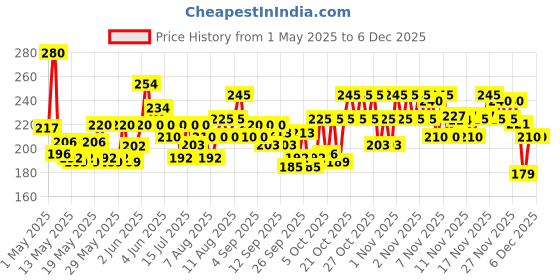 amazon.in Wild Stone Fresh Code Steel Long Lasting No Gas Body Perfume Spray For Men, 150Ml wild stone Price History Graph from 1 May 2025 to 5 Dec 2025