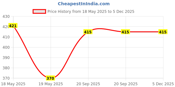amazon.in Wild Stone FRESH Pack of 6 Pocket Perfume - For Men (108 ML PACK OF 6 PCS) wild stone Price History Graph from 18 May 2025 to 5 Dec 2025