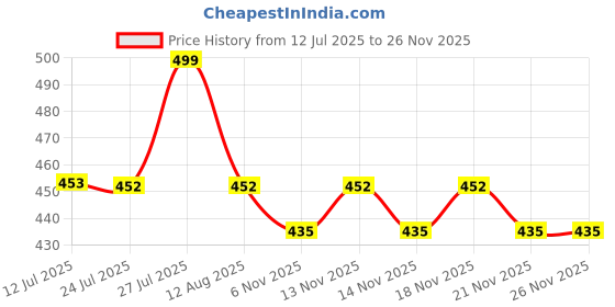 amazon.in wild stone code Wild Stone Gift Box with Code Gold Body Perfume, Pack of 2 (120ml Each) wild stone code Price History Graph from 12 Jul 2025 to 25 Nov 2025