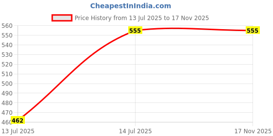amazon.in Wild Stone Gift Box with Code Steel Body Perfume, Pack of 3 (120ml Each) Price History Graph from 13 Jul 2025 to 17 Nov 2025