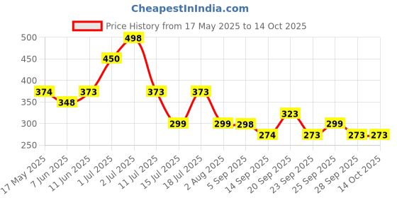 amazon.in Wild Stone Hydra Energy and Red Long Lasting Mens Perfume, Combo Pack of 2 (30ml each) Price History Graph from 17 May 2025 to 13 Oct 2025