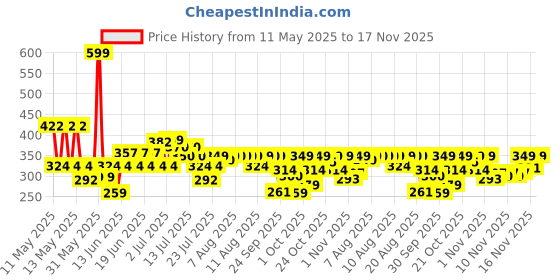 amazon.in Wild Stone Hydra Energy EDP Premium Perfume for Men, 100 Ml | Long-lasting Eau De Parfum | Refreshing Fragrances for Modern Man | Active Lifestyle | Gift For Men. wild stone Price History Graph from 11 May 2025 to 17 Nov 2025