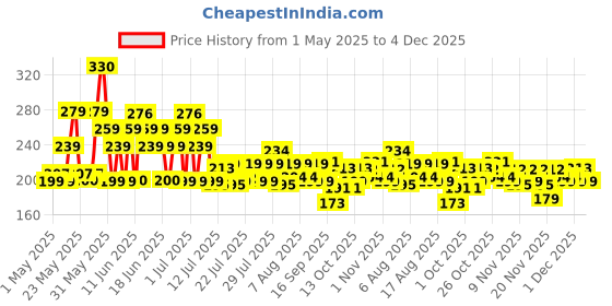 amazon.in Wild Stone Hydra Energy Perfume for Men, 50ml wild stone Price History Graph from 1 May 2025 to 4 Dec 2025