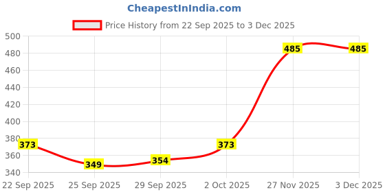 amazon.in Wild Stone Hydra Energy, Red and Ultra Sensual Long Lasting Perfume for Men, Pack of 3 (30ml each) Price History Graph from 22 Sep 2025 to 2 Dec 2025
