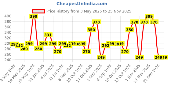 amazon.in Wild Stone Intense Black And Ocean No Gas Deodorants For Men, Long Lasting Mens Body Sray, Pack Of 2 (120Ml Each), Spray Price History Graph from 3 May 2025 to 24 Nov 2025